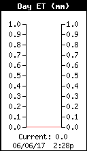 Evapotranspiration