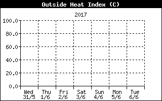 Heat Index